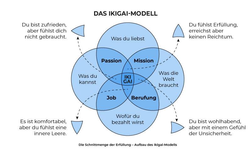 Ikigai-Modell