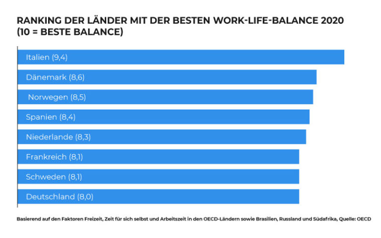 7 Tipps für eine ausgewogene Work-Life-Balance - PersonalKampagne